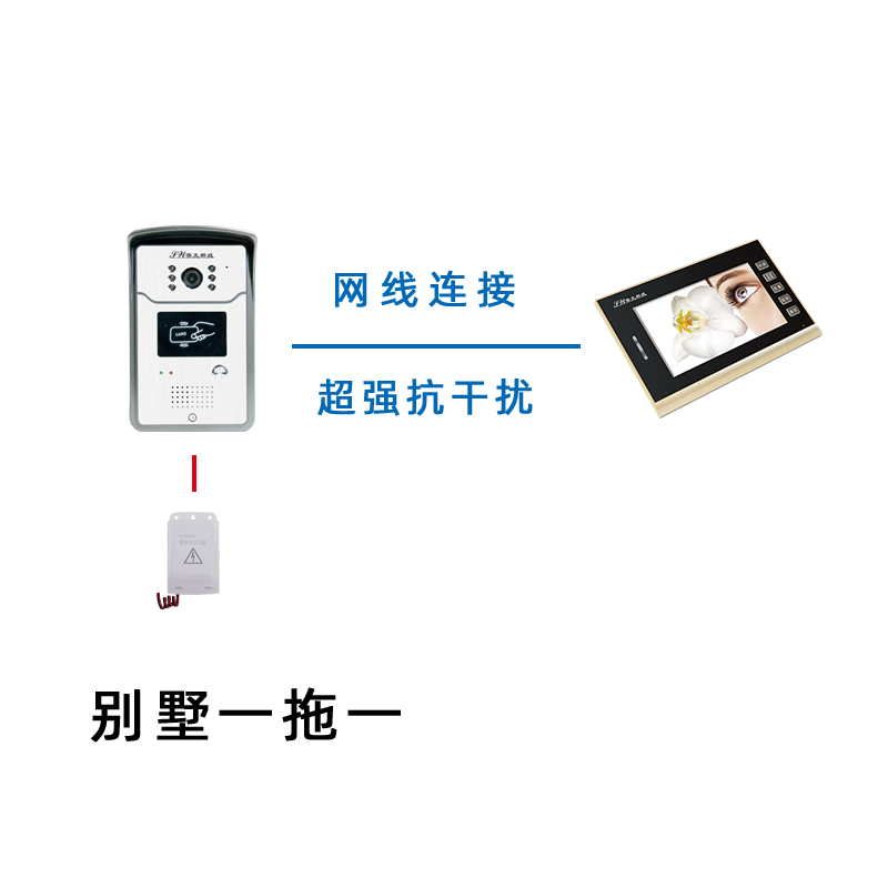 樓宇對講門鈴系統(tǒng)通過無線實時監(jiān)控，以達(dá)到隨時隨地接收訪客門鈴和查看訪客實時視頻圖像的目的，是住宅小區(qū)住戶的第一道非法入侵的安全防線。智能別墅系統(tǒng)是基于以上樓宇對講系統(tǒng)又進(jìn)一步優(yōu)化升級而來的，它能夠更好地適應(yīng)現(xiàn)代化的住宅需求，通過這套系統(tǒng)的設(shè)置，住戶可在家中用對講分機(jī)，通過設(shè)在單元樓門口的對講門口主機(jī)，與來訪者通話并能通過分機(jī)屏幕上的影像，辨認(rèn)來訪者。