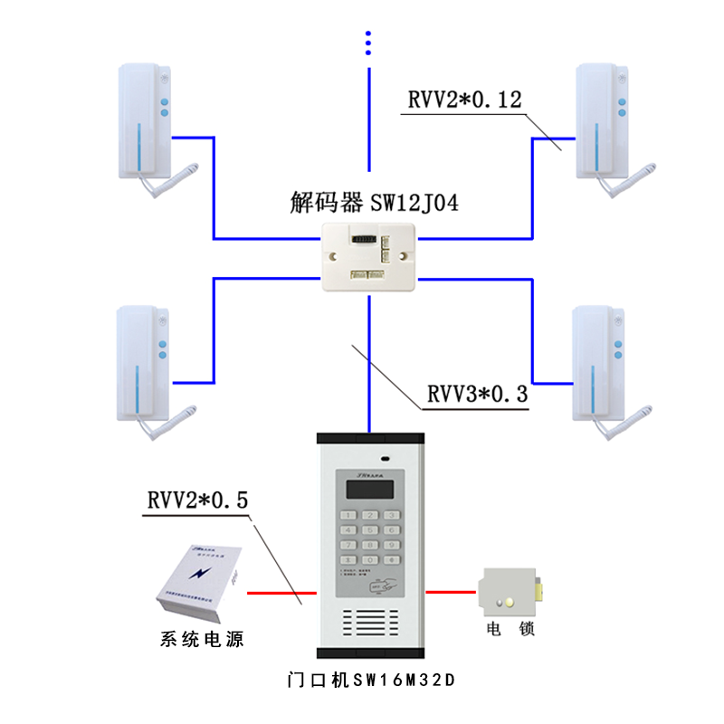 根據(jù)小區(qū)樓宇對(duì)講的基礎(chǔ)定位及需求，可采用非可視樓宇對(duì)講系統(tǒng)，以樓宇對(duì)講、非可視系統(tǒng)等現(xiàn)代安全設(shè)施的應(yīng)用可以有效提高小區(qū)的安全管理水平。該系統(tǒng)性價(jià)比高，安裝調(diào)試方便、支持ID/IC卡刷卡開門。適用于老舊小區(qū)樓宇對(duì)講系統(tǒng)及老舊小區(qū)對(duì)此系統(tǒng)的升級(jí)改造，低層、多層住戶的應(yīng)用。